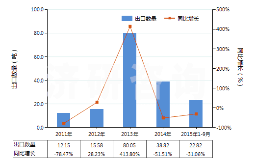 2011-2015年9月中國(guó)竹粘膠纖維單紗（未加捻或捻度每米不超過(guò)120轉(zhuǎn)）(HS54033110)出口量及增速統(tǒng)計(jì)